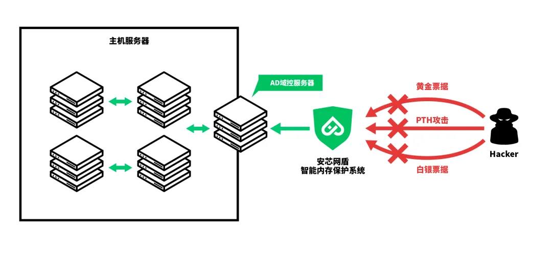 内存安全产品安全防御