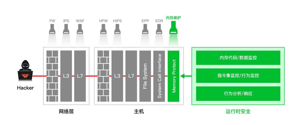 内存防护