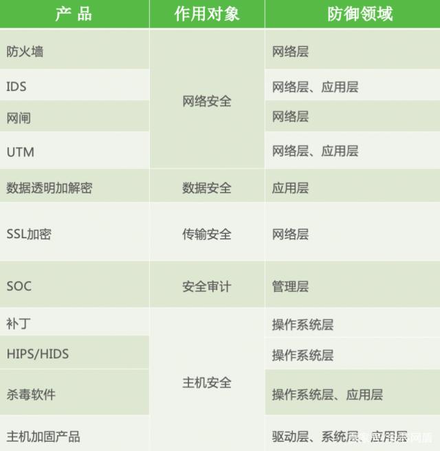 安全产品作用对象对比