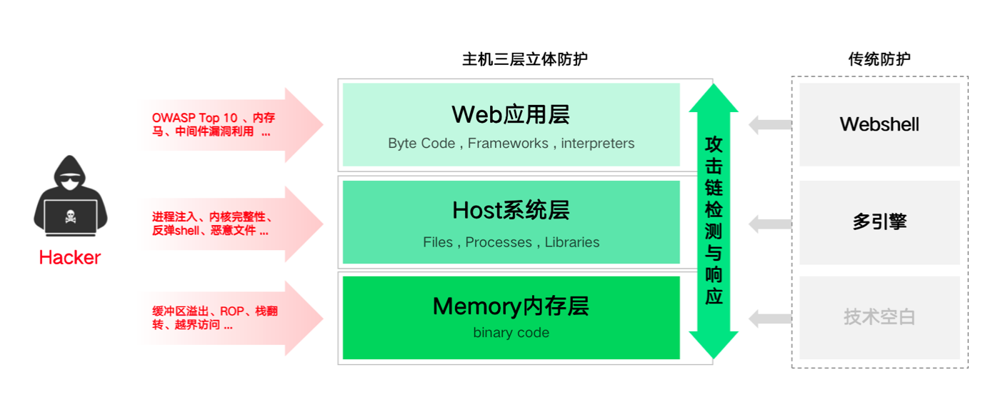 全栈能力