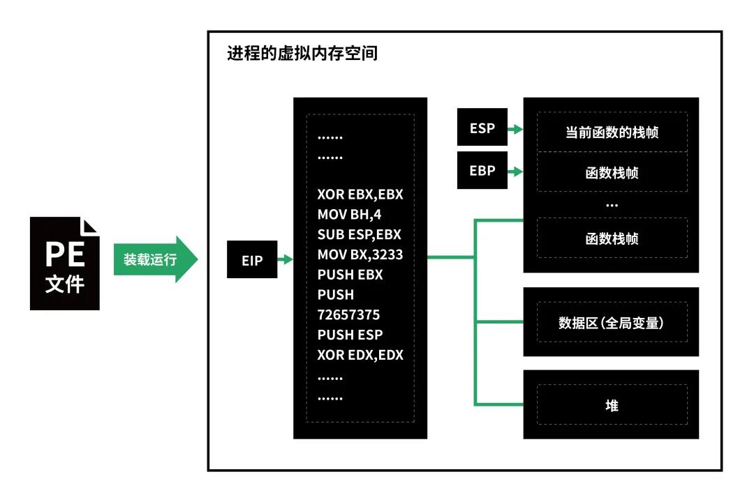 进程内存示意图