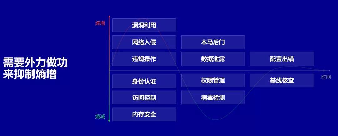  需要外力做功来抑制熵增