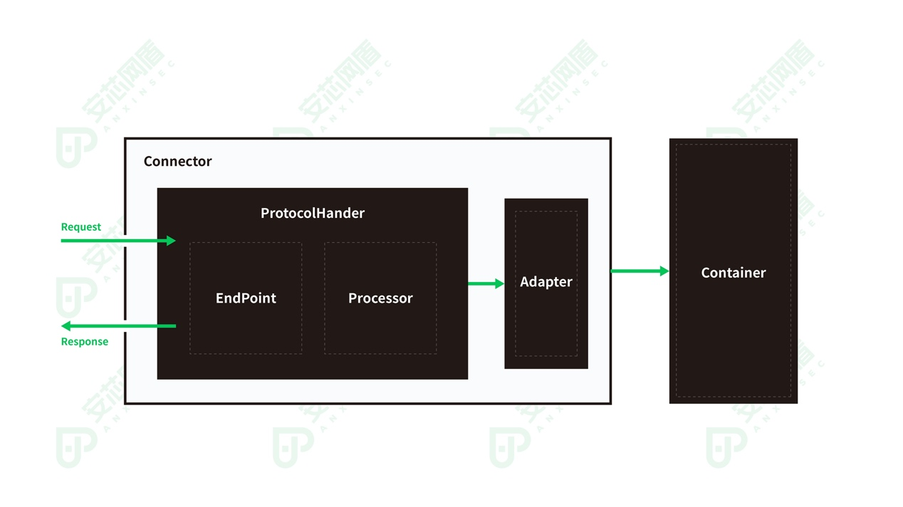 connector