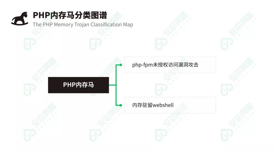 php内存马分类