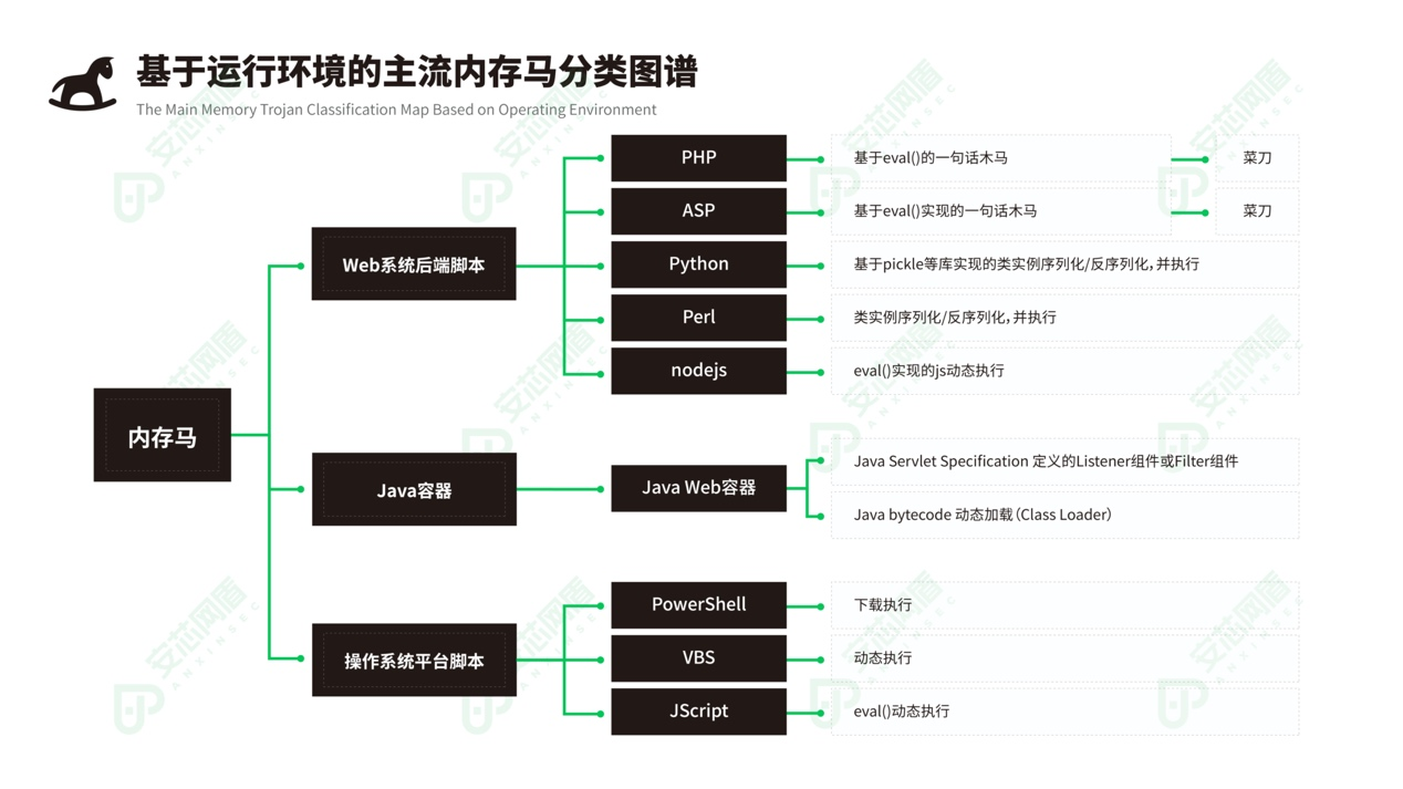 内存马分类