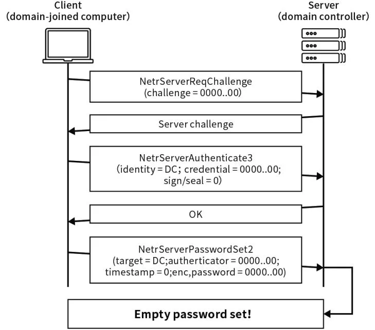 NetLogon特权提升漏洞原理