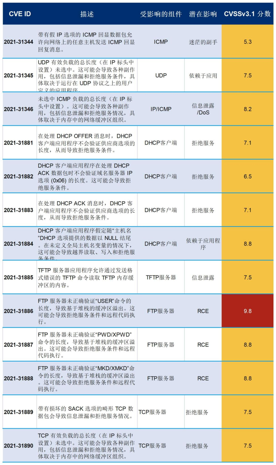 漏洞评分