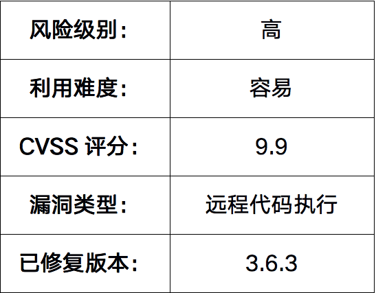 漏洞情况一览表