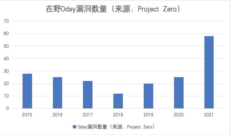 漏洞数量表