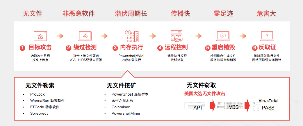 无文件攻击