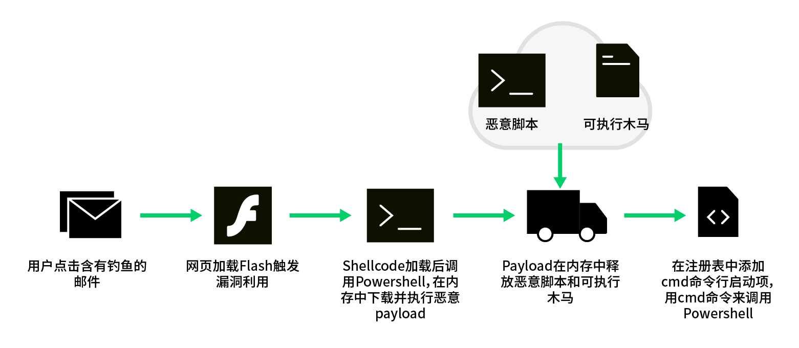 攻击路径