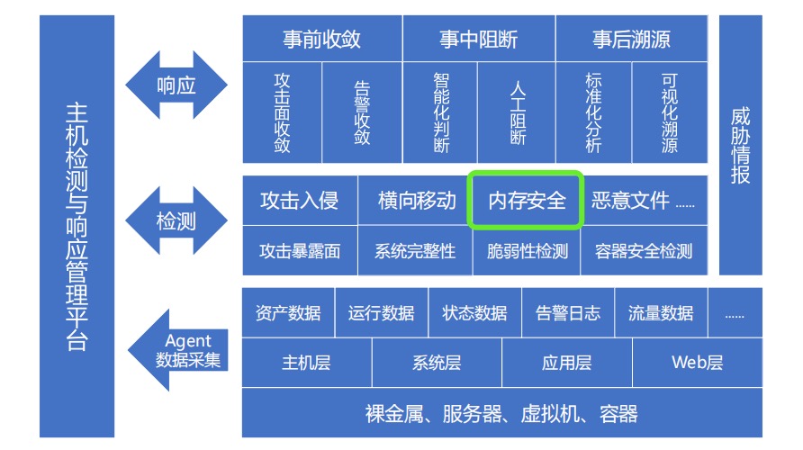 主机检测与响应