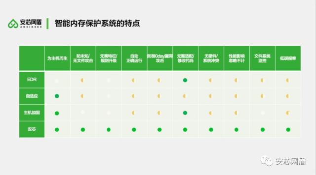 内存安全产品特点