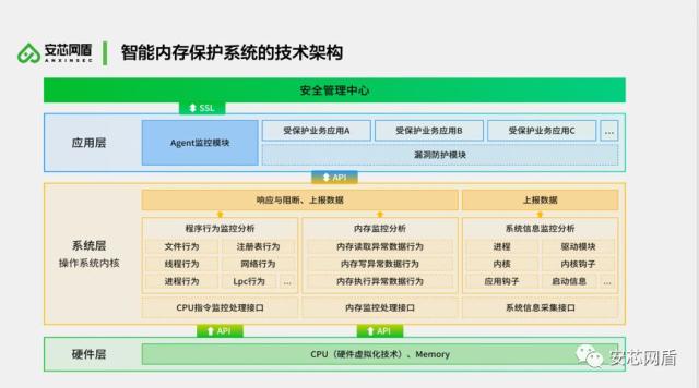 内存安全产品技术架构