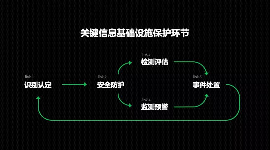 图3:关键信息基础设施保护环节