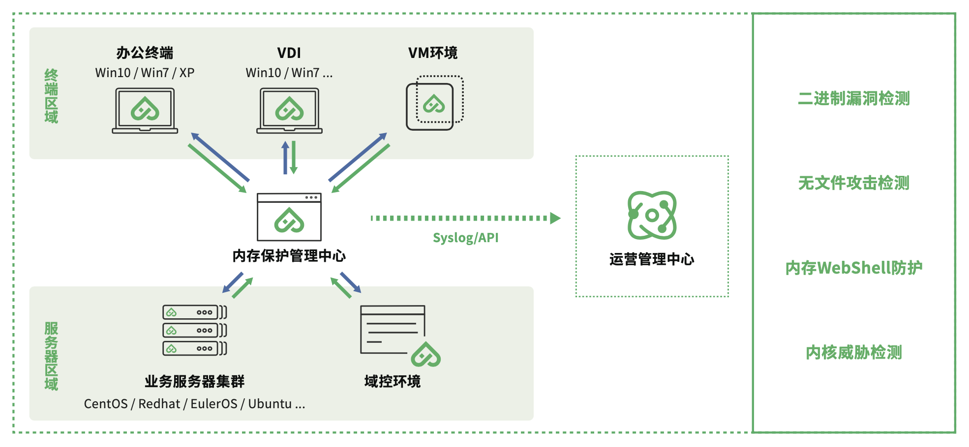 安芯网盾高级威胁实时防护场景