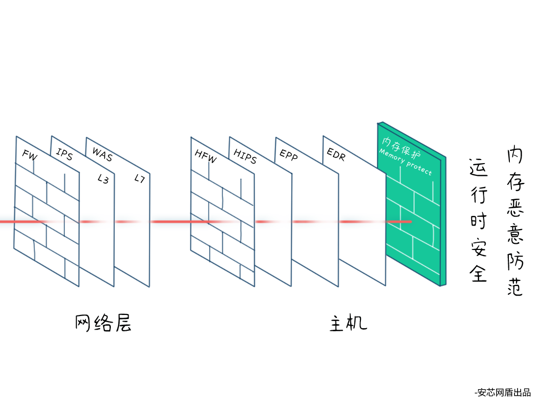 内存安全产品