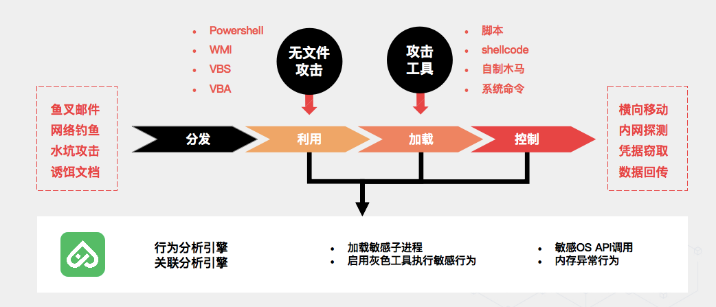 无文件防护方案