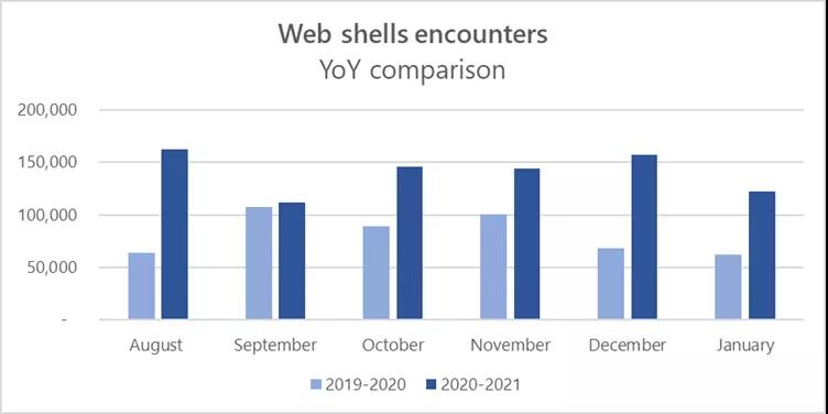 Web Shells数量增长对比图