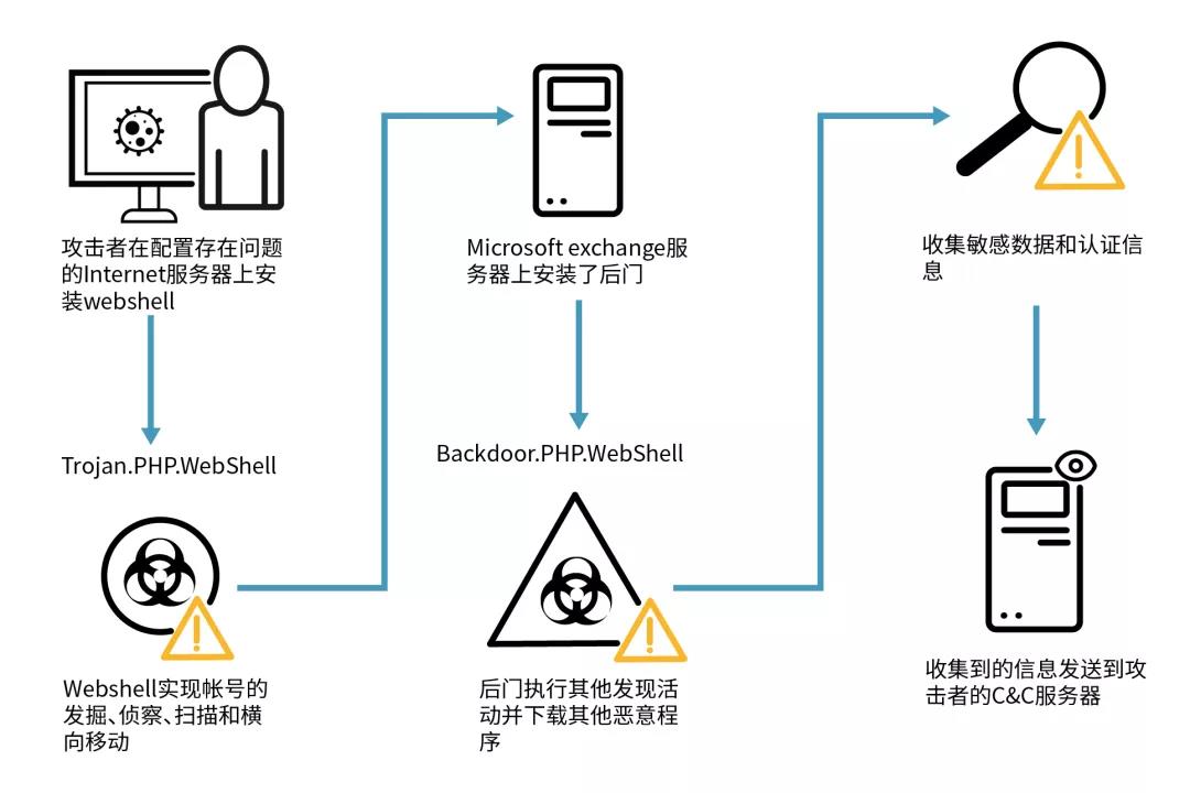 webshell感染链