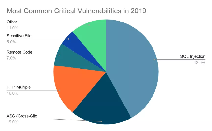 2019年RCE漏洞占比