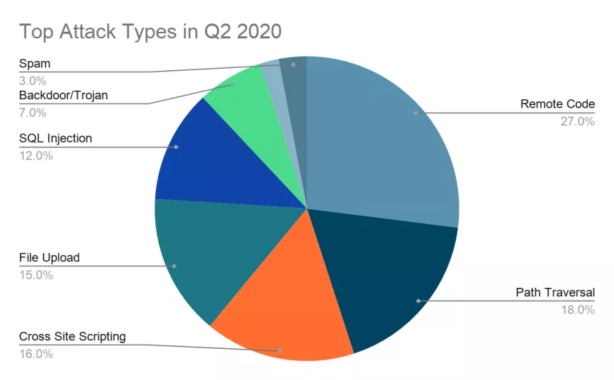 图2 2020年RCE漏洞占比