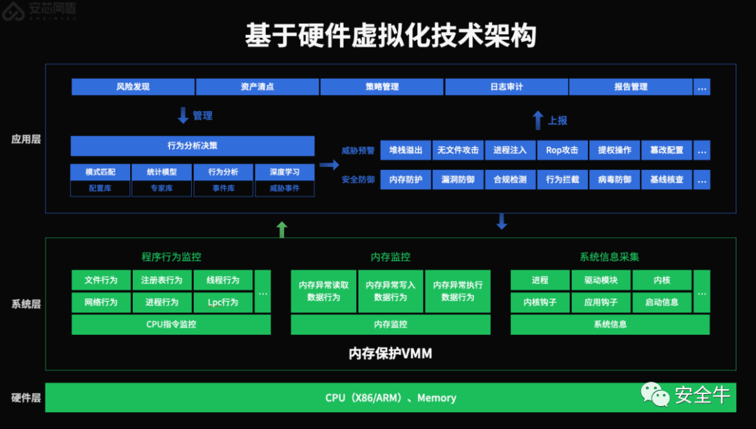 技术架构